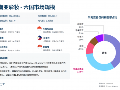 东南亚电商平台排名-东南亚电商5大平台