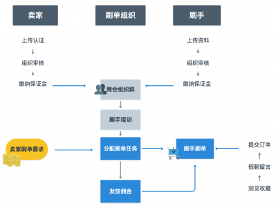 越南电商刷单有用吗-如何进入越南电商批发平台