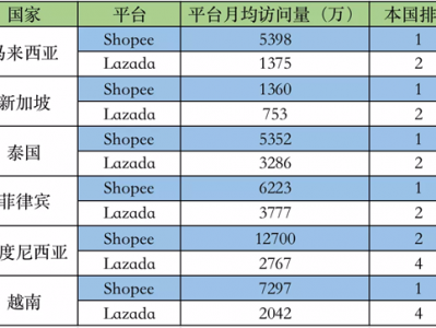 关于shopeelazadatiktok虾皮刷单的信息