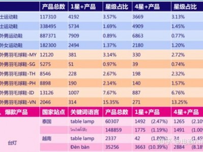 越南lazada怎么选品-越南品牌怎么买