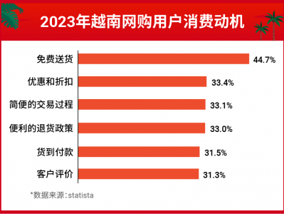 越南电商市场怎样-越南电商发展