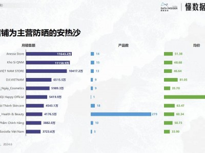 越南电商销售排行-越南第一大电商