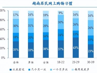 越南网购用什么平台-越南网购网站购物方法